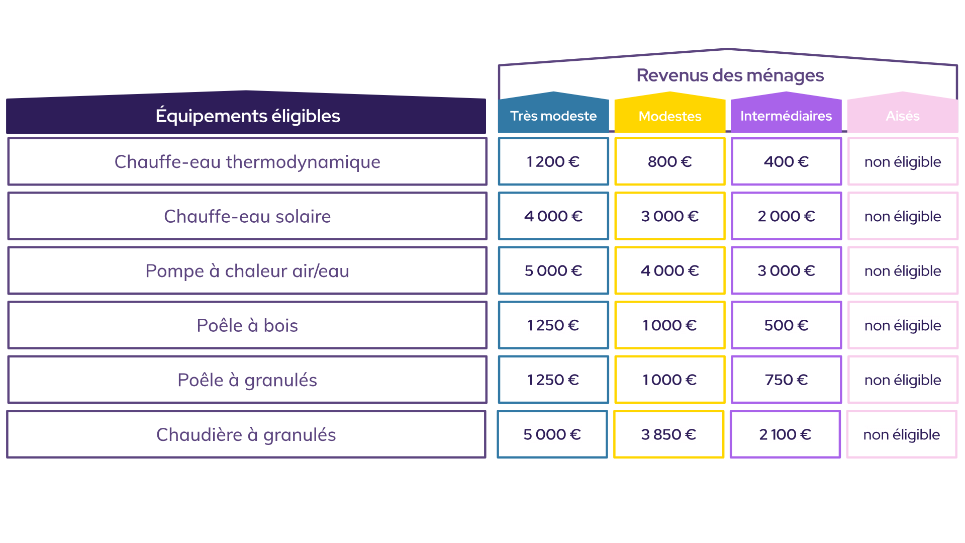 d&eacute;couvrez les aides disponibles pour l