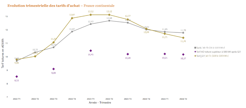 d&eacute;couvrez les pr&eacute;visions sur le co&ucirc;t des installations photovolta&iuml;ques en 2025. informations sur les tendances du march&eacute;, les avanc&eacute;es technologiques et l