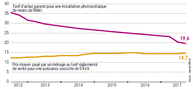 d&eacute;couvrez les tendances et les pr&eacute;visions sur le co&ucirc;t du photovolta&iuml;que en 2025. informez-vous sur les &eacute;volutions du march&eacute;, les innovations technologiques et les impacts sur vos projets d