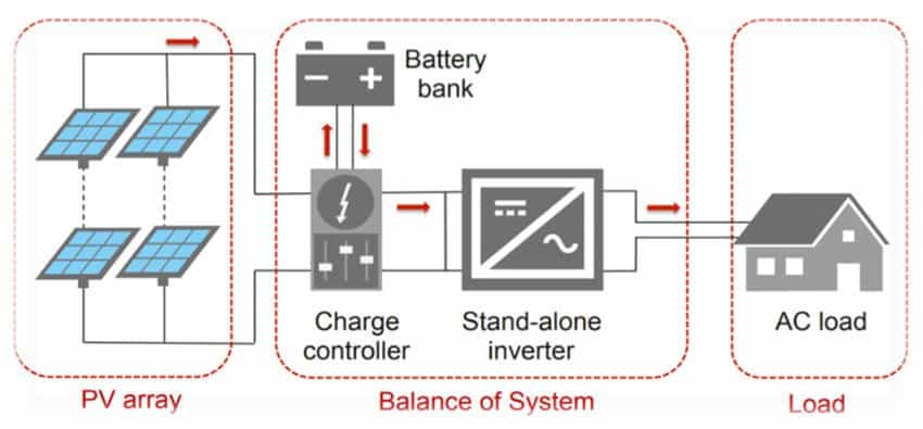 d&eacute;couvrez nos solutions d