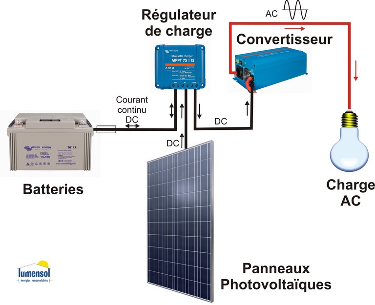 d&eacute;couvrez les avantages d