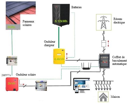 d&eacute;couvrez comment une installation photovolta&iuml;que peut r&eacute;volutionner votre consommation d