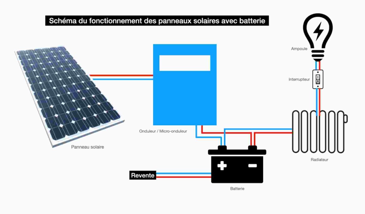 découvrez comment installer des panneaux solaires facilement et efficacement. suivez nos conseils pour rendre votre maison plus écologique tout en réduisant vos factures d'énergie.